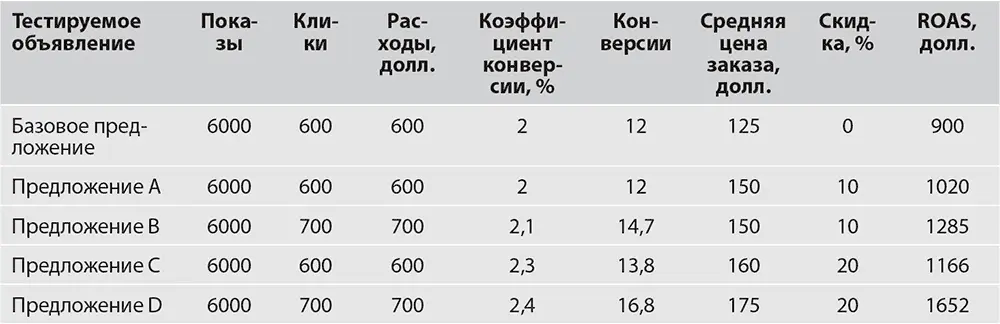 1 Тестируемое объявление 2 Показы 3 Клики 4 Расходы долл 5 Коэффициент - фото 61