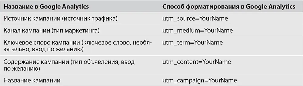 Обратите внимание что можно связать свой AdWordsаккаунт с аккаунтом Google - фото 80