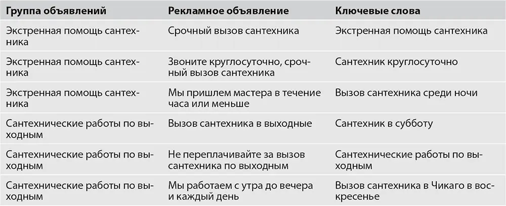 Такая более дробная разбивка на группы ключевых слов и рекламных объявлений - фото 112