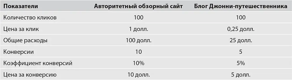 В этом сценарии блог Джонни обеспечивает вам вдвое меньше конверсий чем - фото 144