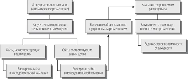 Процесс назначения ставок ограничен уровнем группы объявлений с учетом ключевых - фото 169