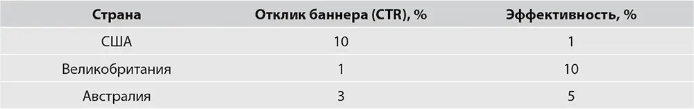 В данном случае США дают высокий трафик однако эффективность рекламы и целевой - фото 202