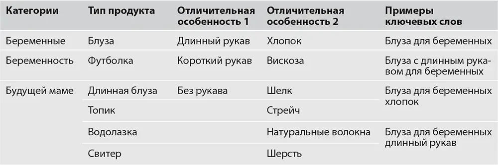 При масштабировании аккаунта сначала нужно выделить кампании и группы - фото 231