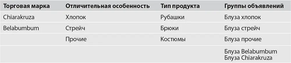 В редакторе электронных таблиц можно использовать формулы создания тысяч групп - фото 232