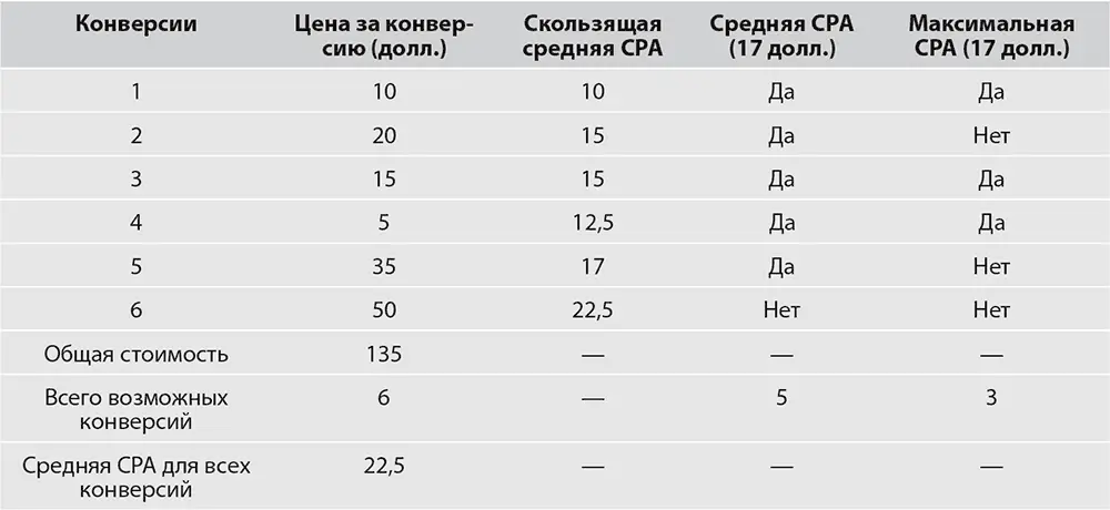 Максимальная цена за действие не обеспечила нескольких конверсий поскольку при - фото 247