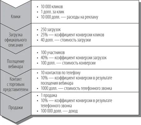 Рис 1311Воронка продаж компании RSI Если бы RSI решила оптимизировать - фото 254