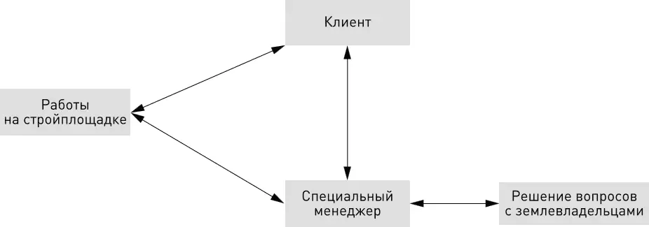 Рис 3 Схема нового процесса Вот что мы имеем в виду когда говорим о - фото 3