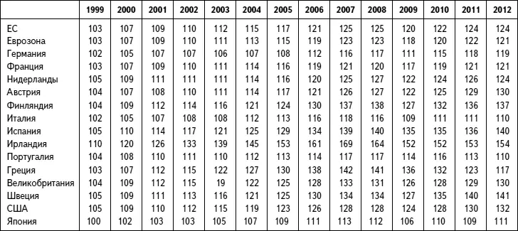 Источник Евростат и собственные расчеты За годы 2011й и 2012й - фото 7