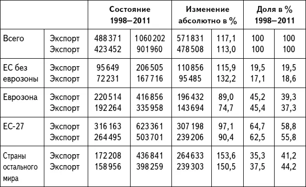 Источник Федеральное ведомство по статистике собственные расчеты В таблице - фото 11