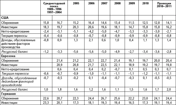 Источник МВФ World Economic Outlook сентябрь 2011 с 206 В отличие от США в - фото 14