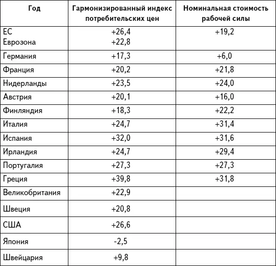 Источник Евростат собственные расчеты Валютный союз по определению не знает - фото 17