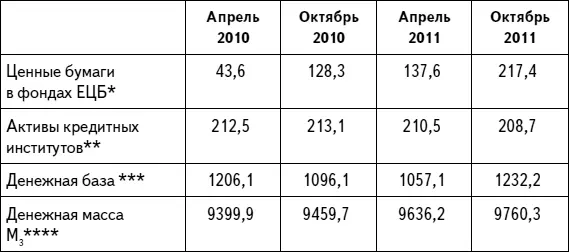 Источник Немецкий федеральный банк месячный отчет декабрь 2011 с 13 с - фото 22
