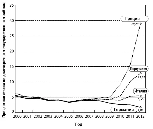 Источник Евростат С 2000го по 2011й среднегодовые показатели за 2012й - фото 24