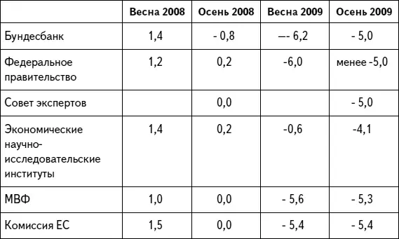Источник Бундесбанк месячные отчеты экспертный совет по общеэкономическому - фото 27