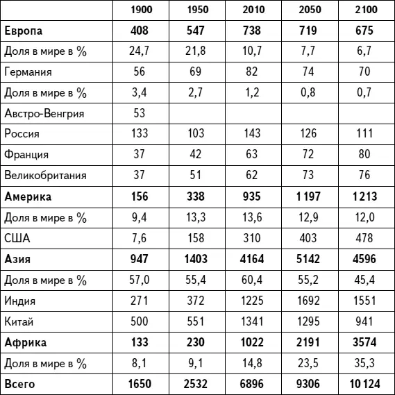 Источник United Nations Population Division Отдел ООН по вопросам - фото 34