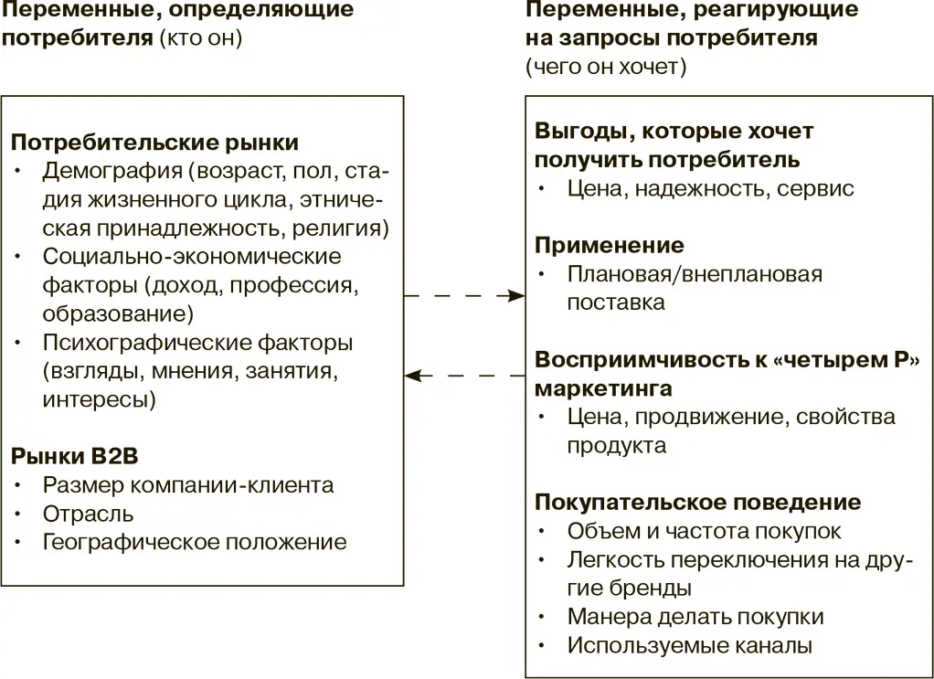 Рис 21 Распространенные признаки сегментации рынка Сегментация проведенная - фото 3