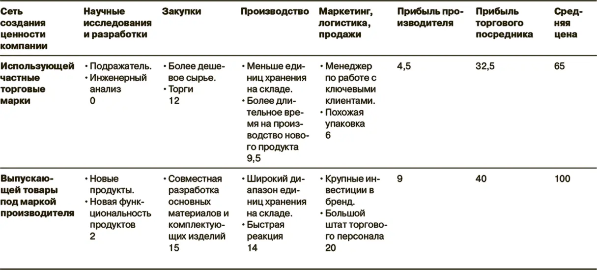 В табл 23 представлен пример из сферы потребительских товаров где сеть самой - фото 8
