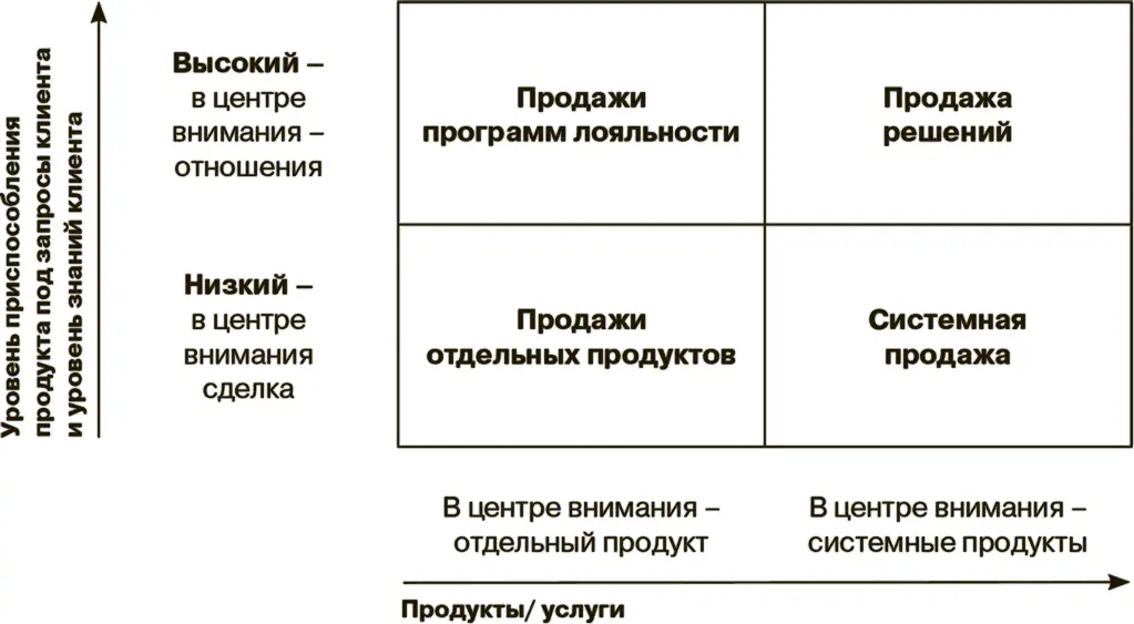 Рис 32 Продажа решений Ни одна компания не может решить все проблемы даже - фото 12