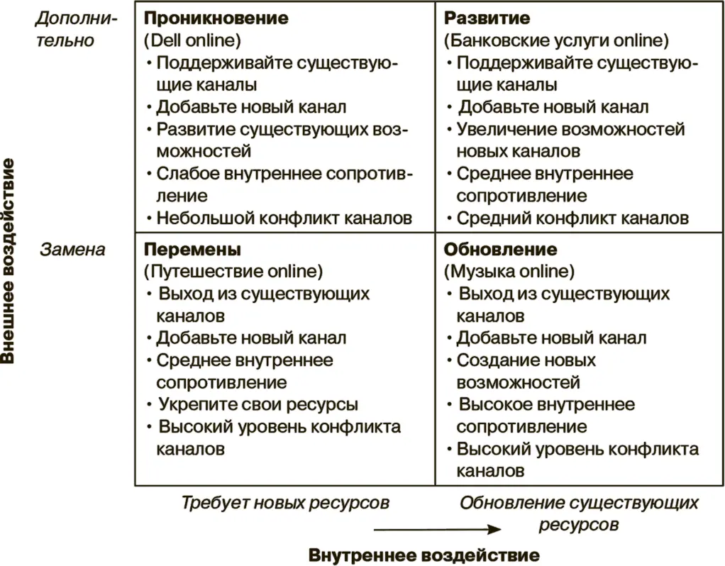 Рис 41 Стратегии изменения каналов распространения В отличие от семейных - фото 16