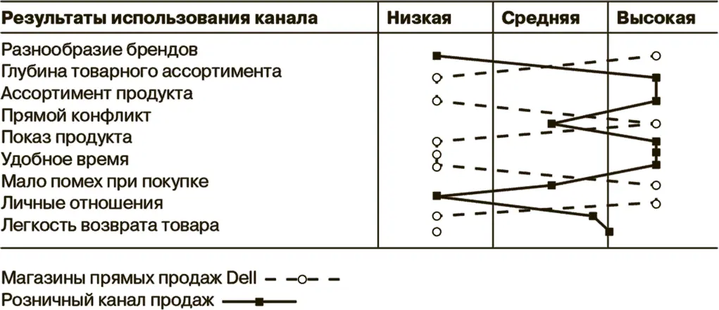 Compaq Dell и распространение через Интернет В середине 1990х Compaq и Dell - фото 18