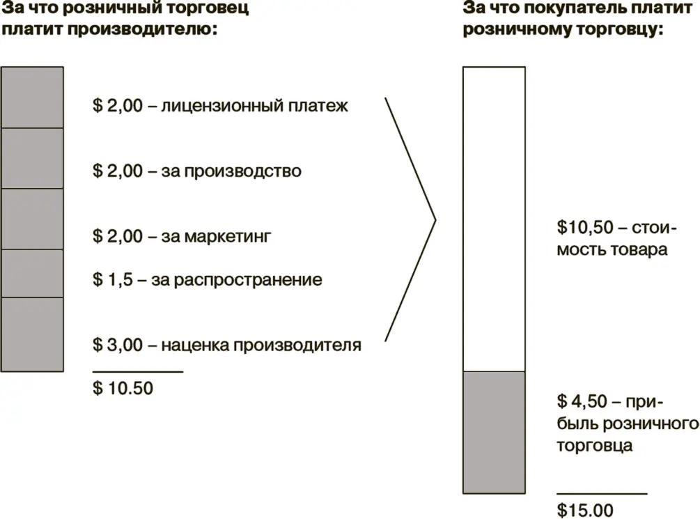 Рис 42 Распределение расходов на компактдиск по статьям баланса Тем не - фото 19