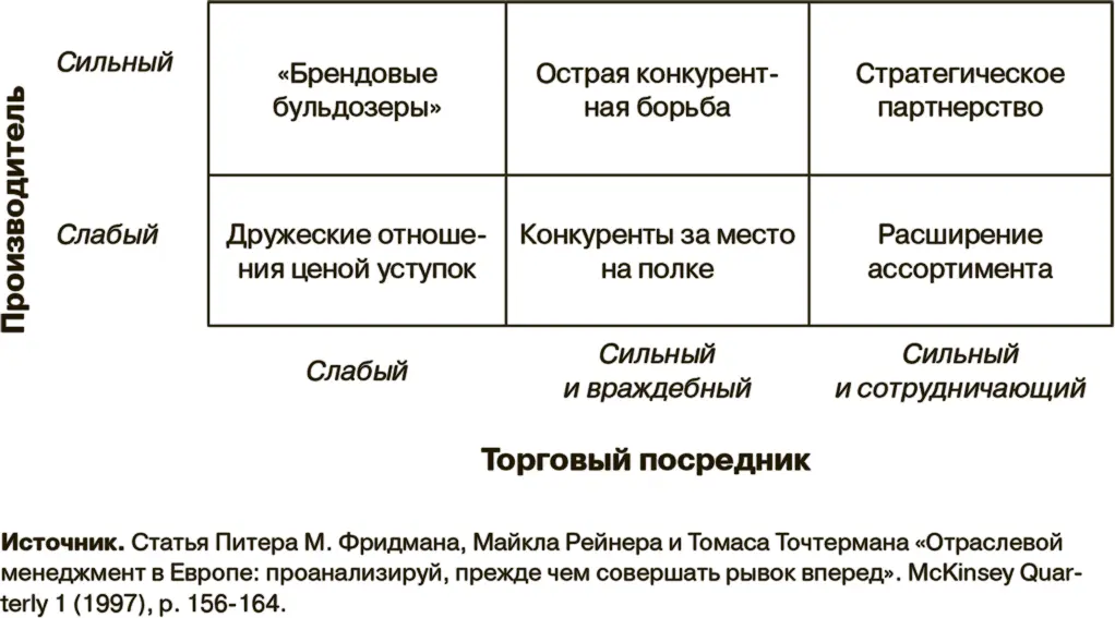 Рис 51 Взаимоотношения производителя и торгового посредника Очевидно что - фото 22