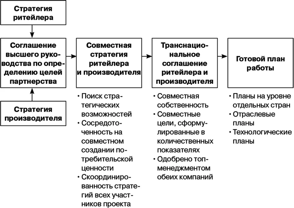 Рис 55 Совместное планирование с мировыми ритейлерами Обычно оба партнера - фото 27