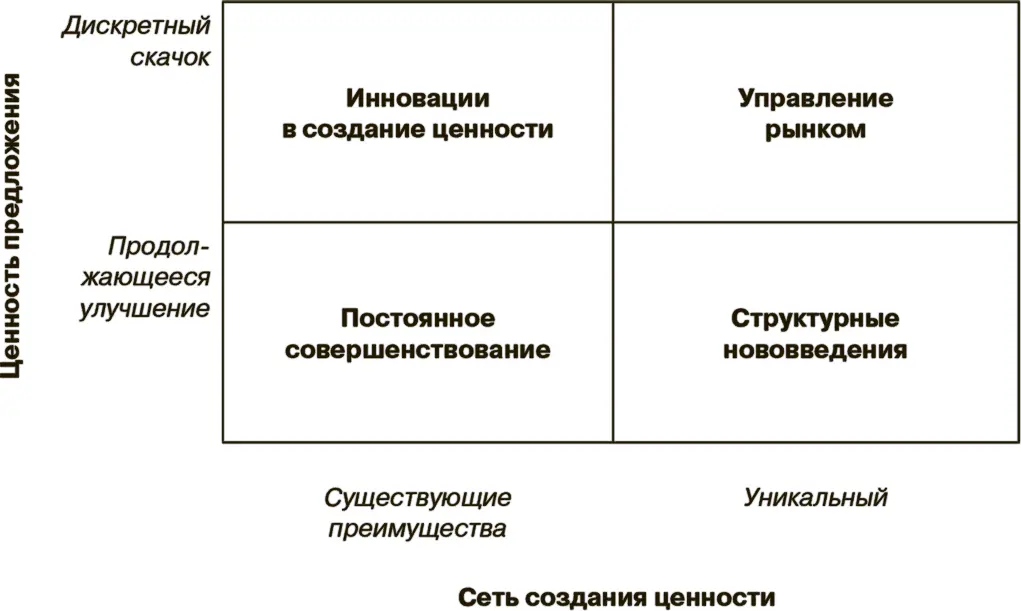 Рис 72 Типы стратегических инноваций Усиление потребительской ценности может - фото 32
