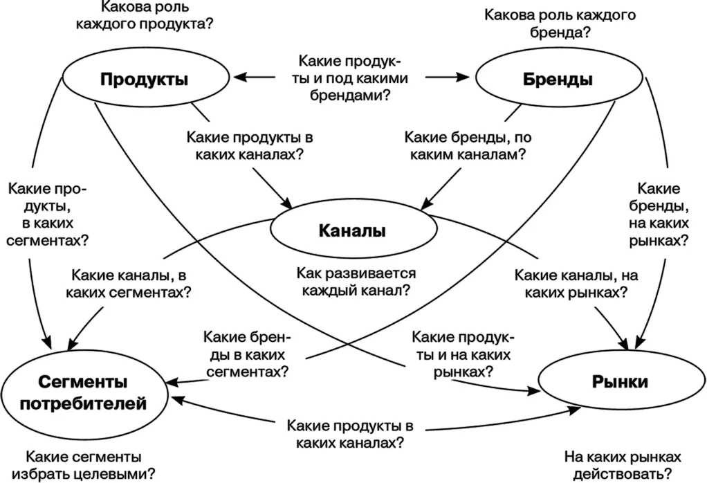 Рис 81 Логика комплексного корпоративного маркетинга Учитывая сложность - фото 38