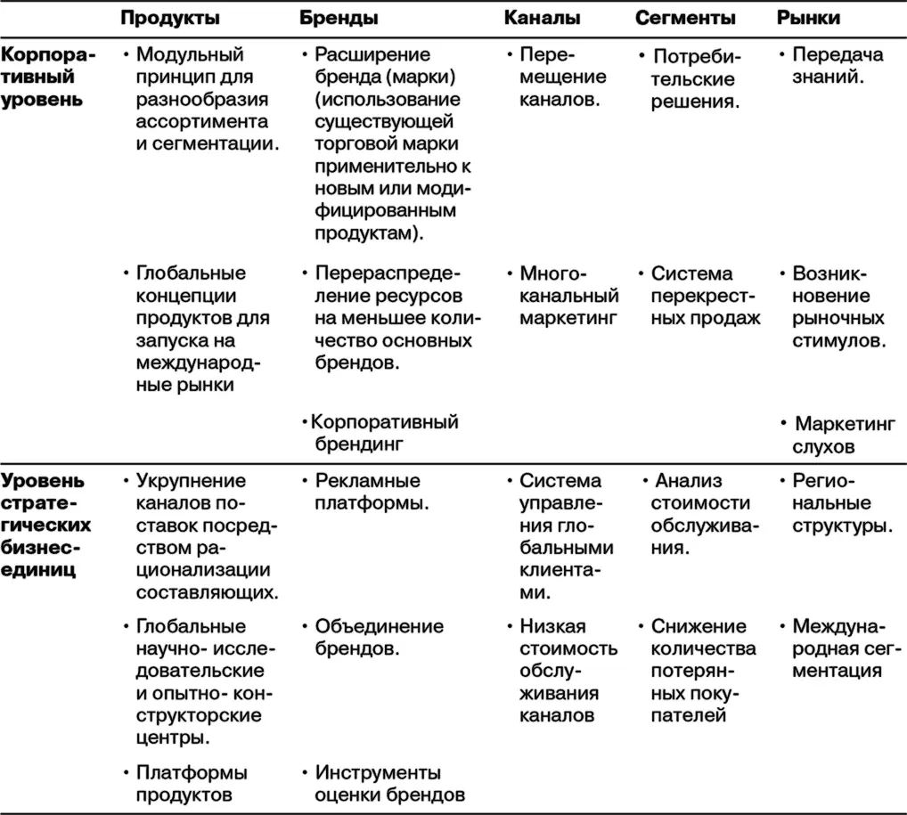 Как компания может разнообразить товары чтобы проникнуть в смешанные сегменты - фото 39