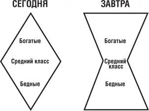 Из этой диаграммы видно что богатые становятся все богаче а остальные все - фото 6