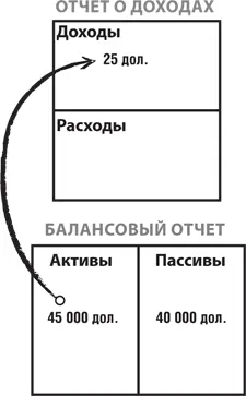 Рассмотрев несколько тысяч предложений и совершив еще около 25 покупок в 2004 - фото 37