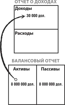 Другими словами каждый месяц она получает 30 тысяч долларов чистого дохода - фото 38