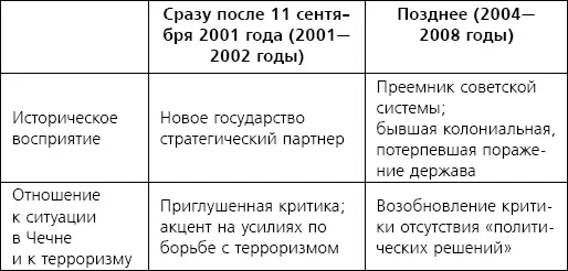 3 Власть и культура как факторы объясняющие изменения политики США - фото 1