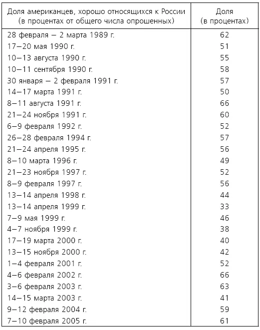 С 1999 года и до второго полугодия 2001 года отношение американского - фото 4