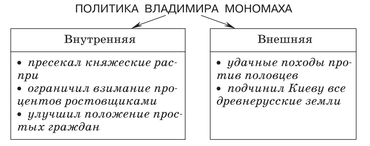 пресекал княжеские распри учредил уроки и погосты при нем был основан - фото 61