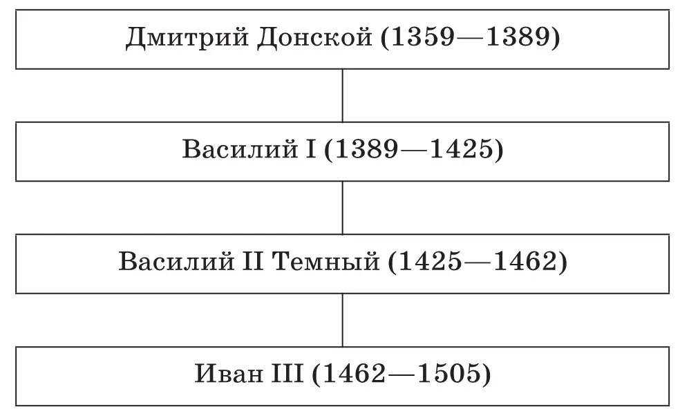 Содержание слайда 3 Иван III Портрет Задание классу Составьте биографию - фото 101