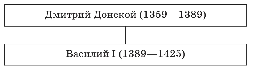 Содержание слайда 3 Василий I Портрет Учитель кратко рассказывает интересные - фото 98