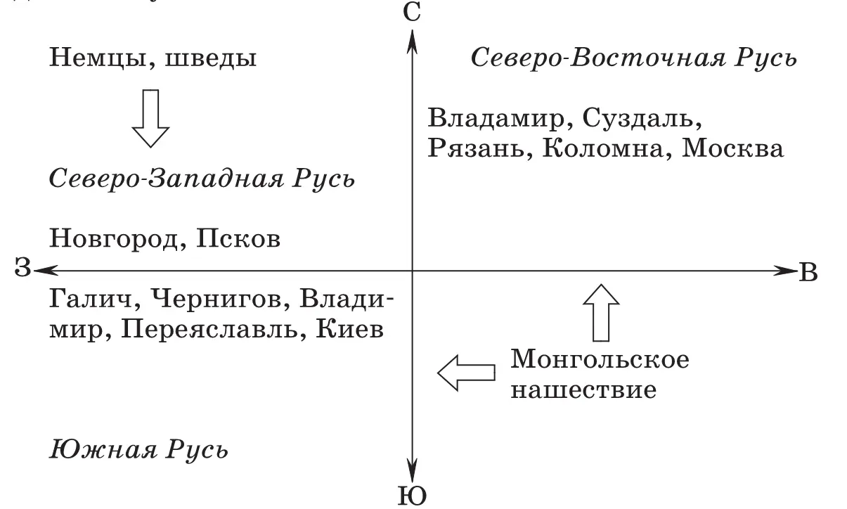 Вопрос классу Какой вывод можно сделать на основании данной схемы - фото 88