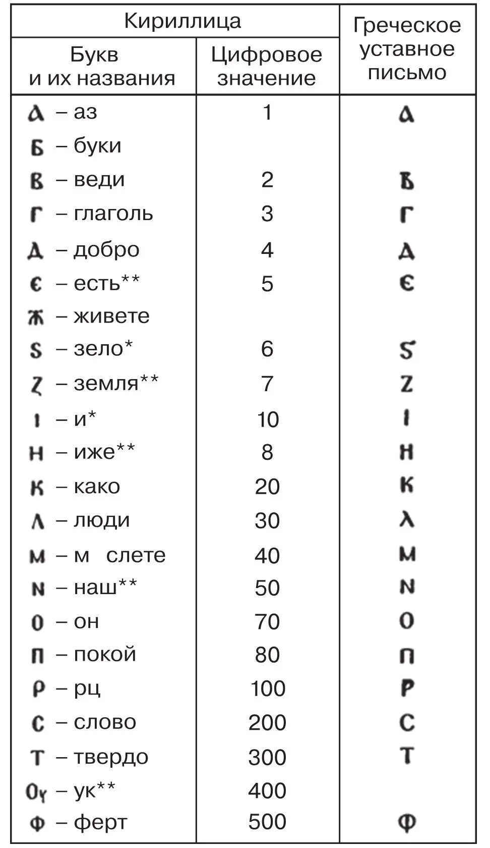 Буквы исключенные впоследствии из русского алфавита Буквы у которых - фото 125