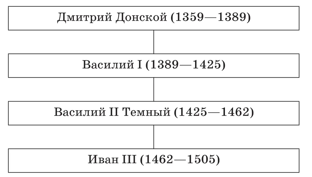 Содержание слайда 7 Расширение территории Московского княжества Задание - фото 99