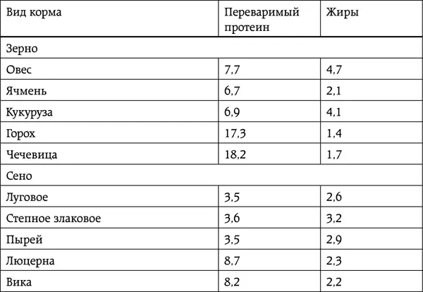 Итак если уже питаться травой то люцерновой В одном килограмме сухого веса в - фото 17