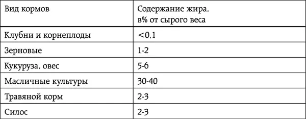 Таблица 12 Питательность сена некоторых кормовых трав Таблица 13 Питательный - фото 18