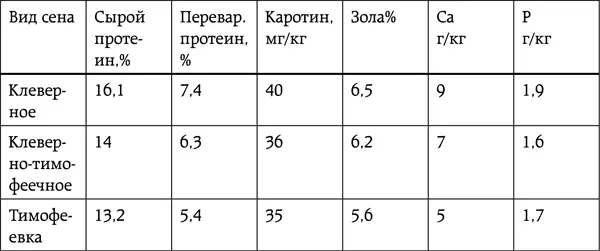 Таблица 13 Питательный состав травянистых растений по семействам Данные - фото 19