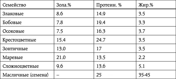 Обращает на себя внимание большое содержание протеина в траве крестоцветных - фото 20