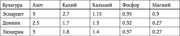 Чтобы оценить содержание макроэлементов в золе этих трав приведенные в этой - фото 21