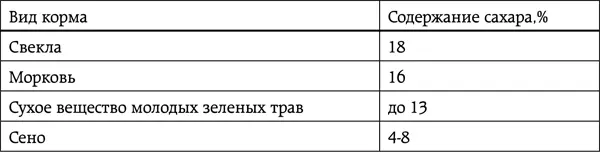 Таблица 16 Содержание крахмала в некоторых кормах в от сухого веса в от - фото 22