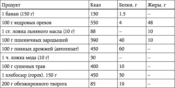 Почему выбраны именно эти продукты Потому что с их помощью можно легко закрыть - фото 7