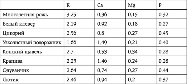 Следующая таблица надежна в наименьшей степени и я колебался приводить ее или - фото 15