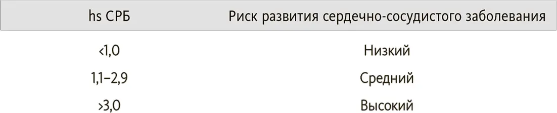 У американцев средних лет уровень СРБ в среднем составляет 15 и примерно у - фото 15